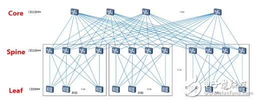 圖 8 Core-Spine-Leaf無阻塞網(wǎng)絡(luò)