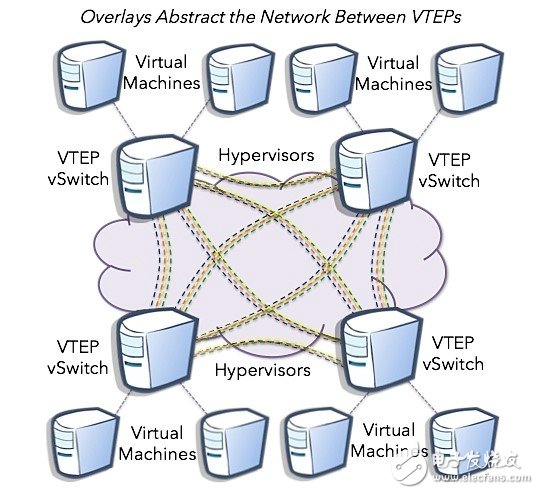圖 5 Overlay網(wǎng)絡
