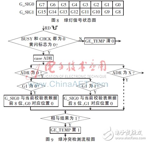 基于FPGA的信號燈沖突檢測電路的設(shè)計與實現(xiàn)