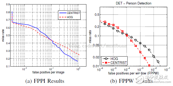 圖5 C4與HOG的精度對(duì)比