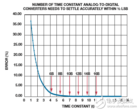 圖3: 建立精度與時(shí)間常數(shù)的關(guān)系