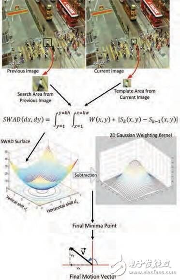 圖 1：計算運(yùn)動向量的步驟，從圖像采集開始（上）