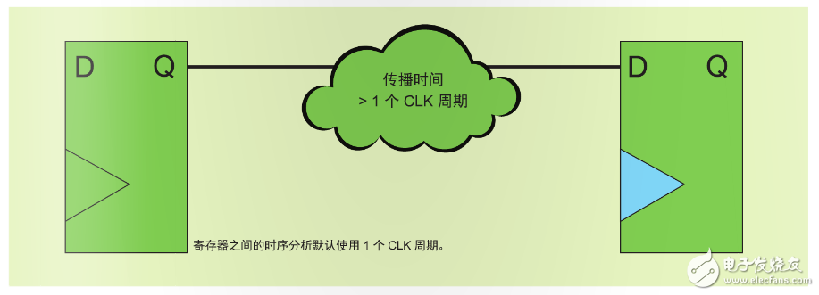 圖 2–多周期路徑是一種時序例外的例子。