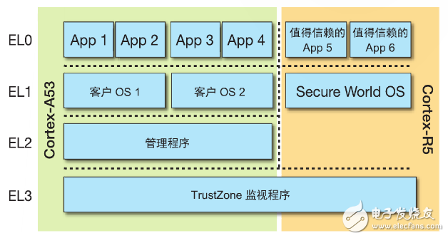 圖 2 – ARM 異常級(jí)別圖顯示了映射到 EL2 的管理程序。