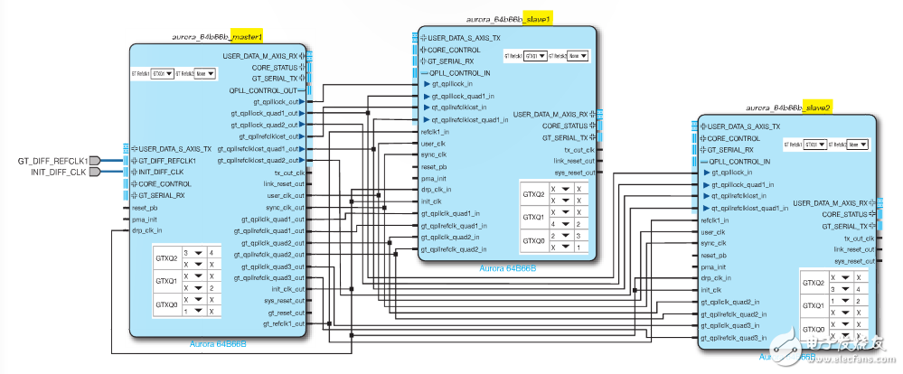 圖 3–面向 3 個連續(xù) Guad 上四信道 Aurora 設(shè)計的“1 個主機和 2 個從機”配置