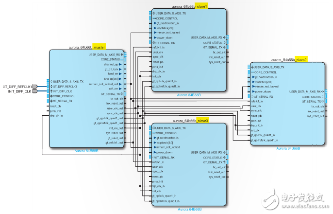 圖 2–使用一個主機(jī) Aurora 內(nèi)核(左)和三個從機(jī)的共享邏輯設(shè)計