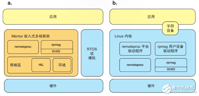 圖 1 – RTOS 和裸機(jī)環(huán)境中的 Mentor 嵌入式多核框架 (a)，以及 Linux 內(nèi)核中的 remoteproc 和 rpmsg (b)
