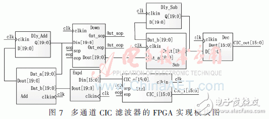 基于低通濾波器組結(jié)構(gòu)的信道化接收機的結(jié)構(gòu)優(yōu)化