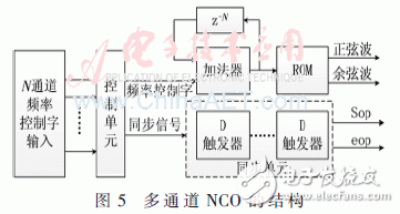基于低通濾波器組結(jié)構(gòu)的信道化接收機的結(jié)構(gòu)優(yōu)化