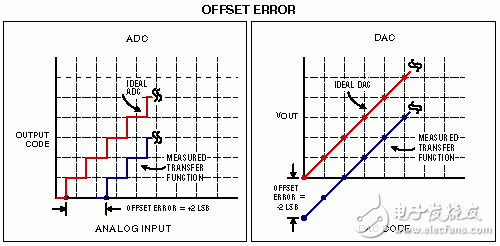 ADC和DAC的失調(diào)誤差。