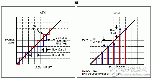 ADC和DAC的INL。