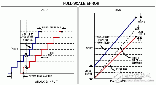 ADC和DAC的滿幅誤差。