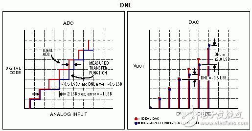 ADC和DAC的DNL。
