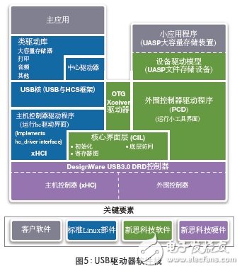 圖5：USB驅(qū)動器軟件棧