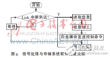 基于DSP+FPGA的并行信號(hào)處理模塊設(shè)計(jì)