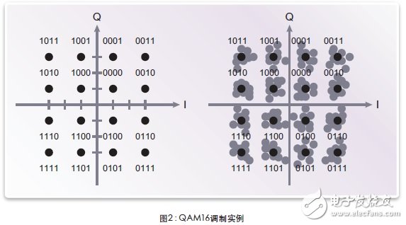 圖2給出了一個QAM16調(diào)制實(shí)例