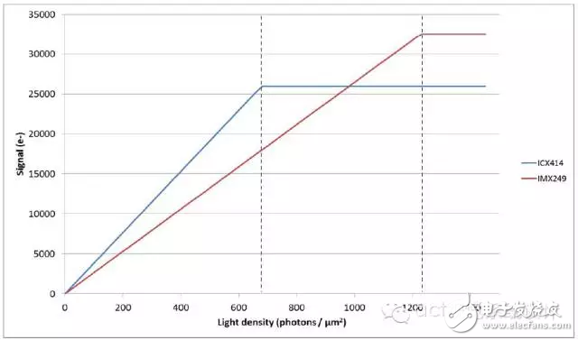 圖8：ICX414 CCD和IMX249 CMOS傳感器產(chǎn)生的信號是光密度的一個函數(shù)。