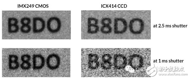 圖7：在不同的曝光時間下，從ICX414 CCD傳感器和IMX249 CMOS傳感器所獲得的拍攝結(jié)果。