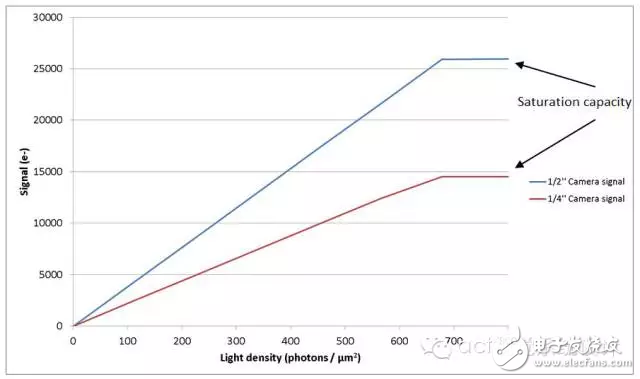 圖3：1/4''和1/2'' CCD相機(jī)產(chǎn)生的信號(hào)是光密度的一個(gè)函數(shù)。