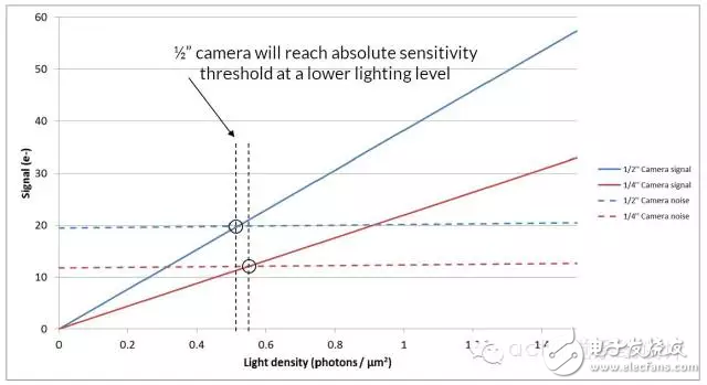 圖4：在低光水平下，1/4''和1/2''CCD相機(jī)的信號(hào)和噪聲情況。