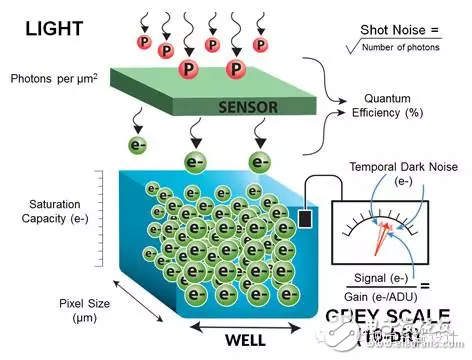 圖1：從光子到灰度級(jí)以及一些相關(guān)概念。