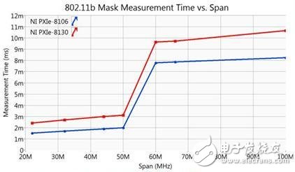 圖5. 運(yùn)行于NI PXIe-8106控制器的WLAN 802.11g/g測試的頻域遮罩對頻跨的關(guān)系（NIRFSA 2.2或更新版本）