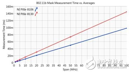 圖7 在不同CPU條件下頻譜模板測量時間與平均次數(shù)的關(guān)系
