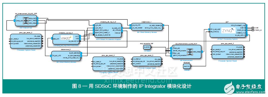 圖 8 — 用 SDSoC 環(huán)境制作的 IP Integrator 模塊化設(shè)計(jì)
