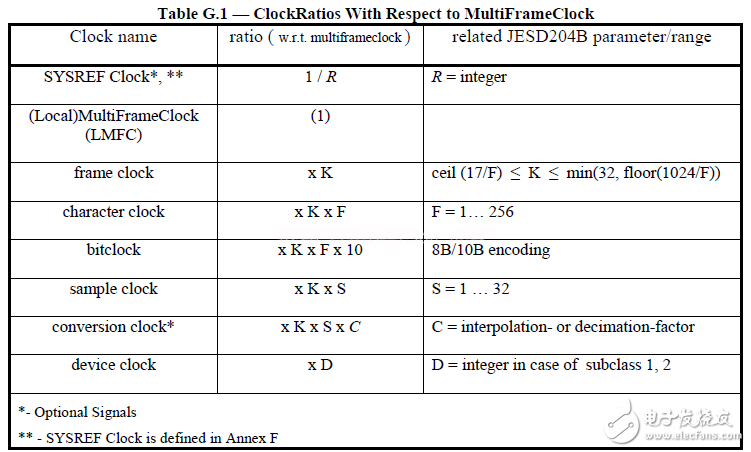 JESD204B SystemC module 設(shè)計(jì)簡(jiǎn)介(一)