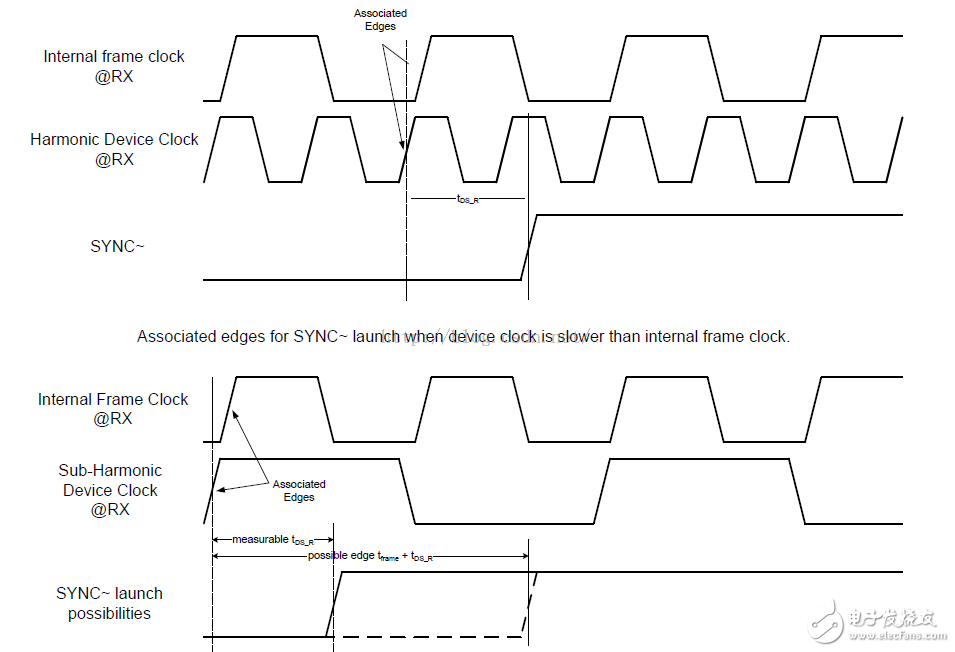 圖3 Subclass 0和Subclass 2 中device clock中時(shí)鐘邊沿的關(guān)系