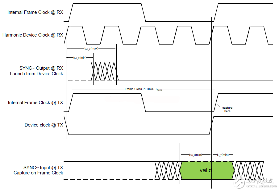 圖2 subclass 0和subclass 2 中SYNC的時(shí)序