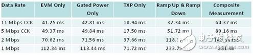 表5. 進(jìn)行802.11b復(fù)合測量與單一測量所需要的時間對比