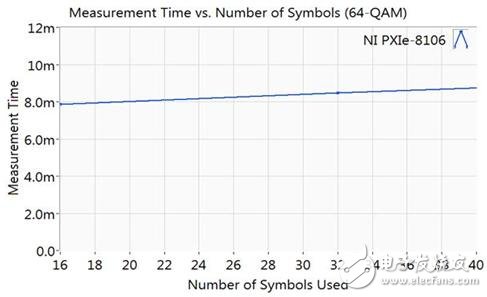 圖3 對(duì)較長(zhǎng)的脈沖序列來(lái)說(shuō)，部分脈沖分析會(huì)更快