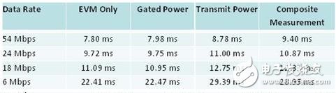表4. 進(jìn)行802.11a/g復(fù)合測量與單一測量所需要的時間