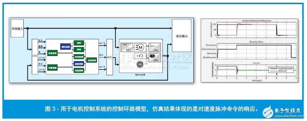 圖 3 - 用于電機控制系統(tǒng)的控制環(huán)路模型，仿真結(jié)果體現(xiàn)的是對速度脈沖命令的響應(yīng)。