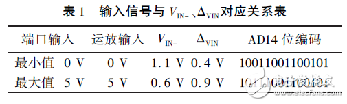 表1輸入信號與VIN- 、駐VIN對應(yīng)關(guān)系表
