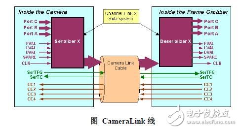工業(yè)相機接口標準詳解