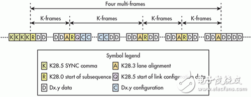 圖3 接收器訊框邊界校準(zhǔn)完成后，會(huì)觸發(fā)JESD204B最初通道同步。