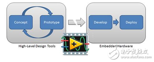 圖4. LabVIEW連接了原本傳統(tǒng)的工具在設(shè)計和部署之間的鴻溝。