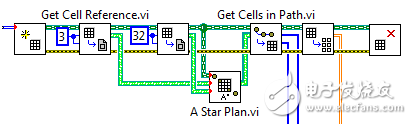 圖3. LabVIEW Robotics可以實現(xiàn)高級的自治算法，比如A*搜索路徑規(guī)劃。