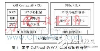 基于ZedBoard的SCA架構(gòu)的設(shè)計(jì)原理