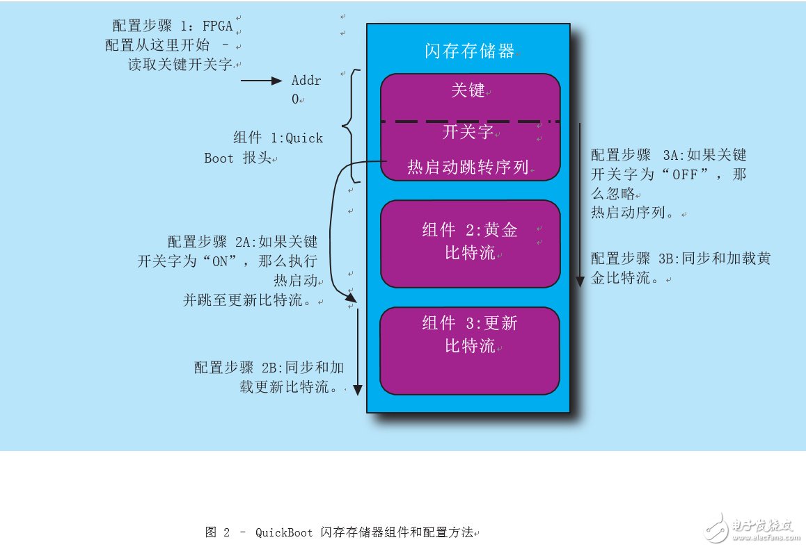Artix-7 USB設(shè)計