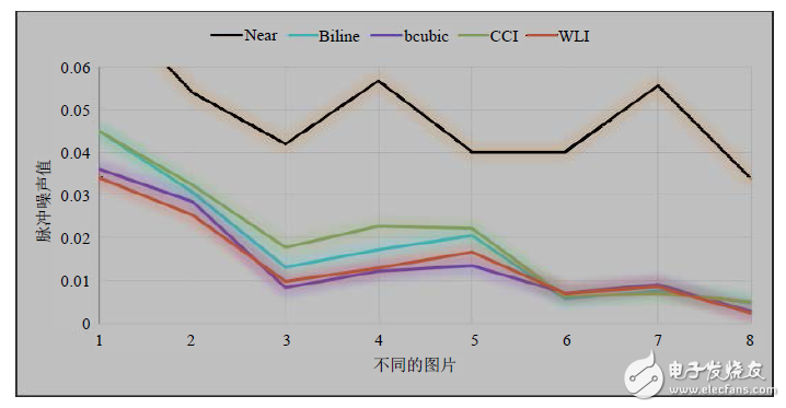 圖4. 多種算法放大2倍的圖片脈沖噪聲對(duì)比