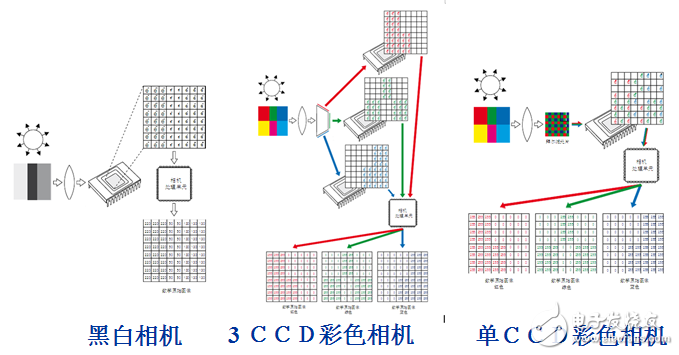 工業(yè)相機(jī)劃分及常見類別