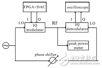 圖5 IQ控制信號調試系統(tǒng)