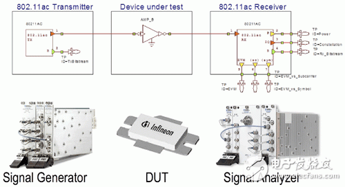 圖4 設(shè)計(jì)流程充分善用VSS、LabVIEW與硬件彼此的緊密結(jié)合，讓設(shè)計(jì)人員得以在流程的每一個(gè)階段都使用相同的測(cè)試工作臺(tái)。
