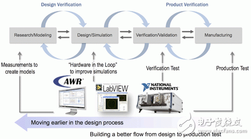圖2 由于在AWR方式中，軟件、LabVIEW與硬件彼此緊密結(jié)合，設(shè)計(jì)人員無須切換操作環(huán)境即可在不同的開發(fā)與測(cè)試階段之間轉(zhuǎn)移。