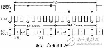 基于FPGA的PCI-I2S音頻系統(tǒng)設(shè)計