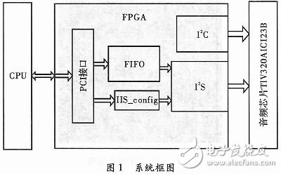 基于FPGA的PCI-I2S音頻系統(tǒng)設(shè)計