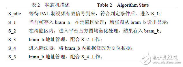表2 狀態(tài)機描述